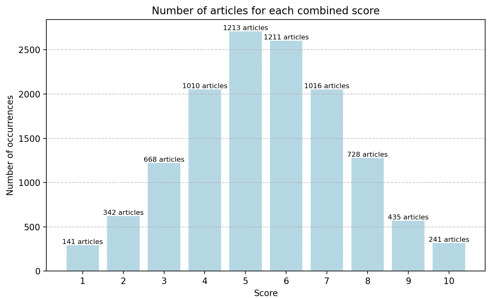 Number of articles for each combined score graph