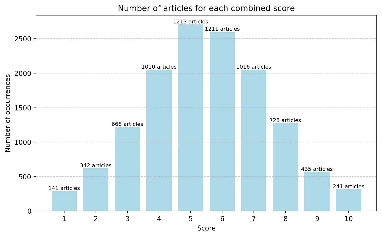 Number of articles for each combined score graph showing a bell curve distribution