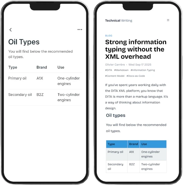 Display the same information on a mobile app and on a web page from the same source.